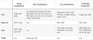 bieu-do-cholesterol-cho-nguoi-truong-thanh