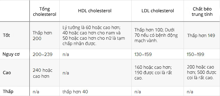 bieu-do-cholesterol-cho-nguoi-truong-thanh