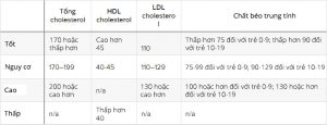 bieu-do-cholesterol-cho-tre-em