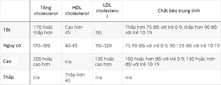 bieu-do-cholesterol-cho-tre-em