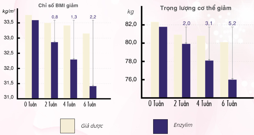 ket-qua-khao-sat-enzylim-1