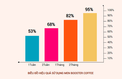 bieu-do-hieu-qua-su-dung-men-booster-coffee